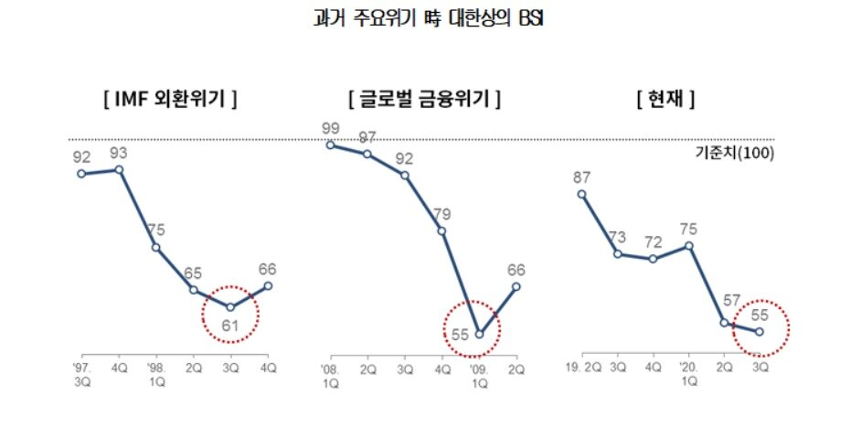 본문 이미지 - 대한상공회의소가 전국 2400여개 제조업체를 대상으로 진행한 '3분기 제조업체 경기전망지수(BSI, Business Survey Index)' 조사(대한상의 제공) ⓒ 뉴스1