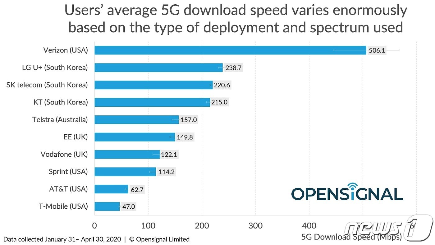 본문 이미지 - 글로벌 이동통신사들의 5G 속도 비교. 5G 가용성이 1위 수준인 미국 T모바일은 5G 다운로드 속도가 47Mbps에 불과하다(오픈시그널 제공) ⓒ 뉴스1
