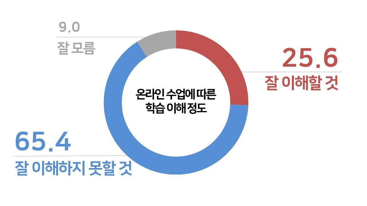 본문 이미지 - '온라인수업에 따른 학습이해 정도' 설문조사 결과 (사교육걱정없는세상 제공) ⓒ 뉴스1