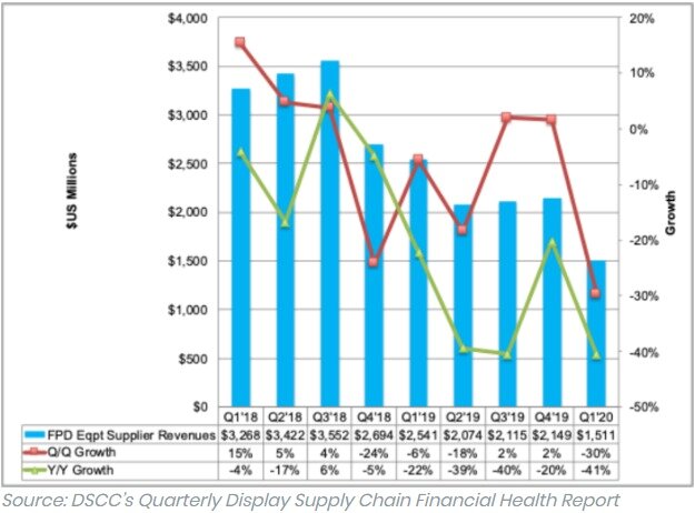 본문 이미지 - 세계 디스플레이 장비 업체 매출 추이(자료=DSCC)ⓒ 뉴스1