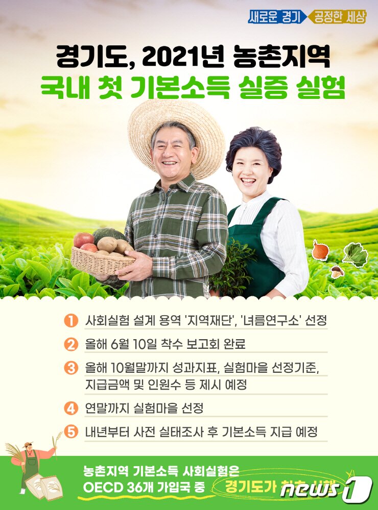 본문 이미지 - 경기도는 전국 최초로 농민 개인에게 일정 금액을 지역화폐로 지급하는 농민기본소득을 도입하고, OECD 최초로 농촌마을을 선정해 마을 모든 주민에게 기본소득을 지급하는 실증실험에도 들어간다.(경기도제공) ⓒ 뉴스1