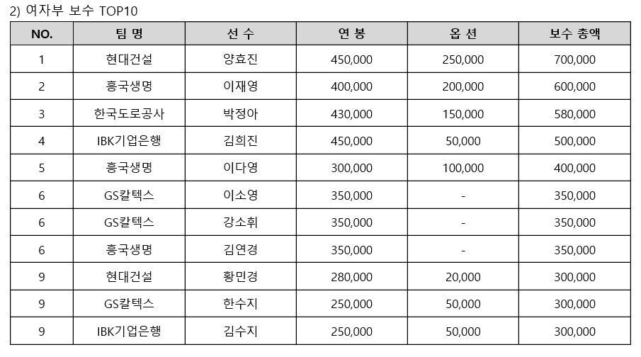 본문 이미지 - 여자 프로배구 연봉 톱 10. &#40;한국배구연맹 제공&#41; ⓒ 뉴스1