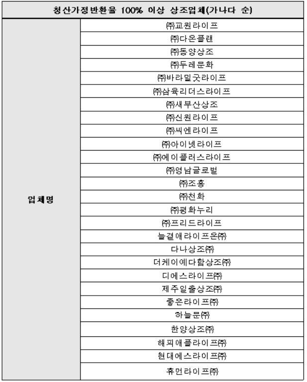 본문 이미지 - 청산가정반환율 100% 이상 상조업체ⓒ 뉴스1