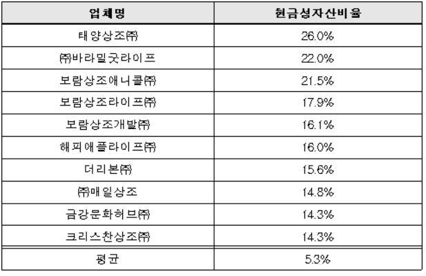 본문 이미지 - 상조업체 현금성자산비율ⓒ 뉴스1