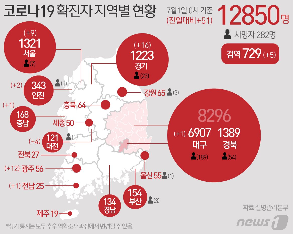 본문 이미지 - 1일 중앙방역대책본부에 따르면 이날 0시 기준 코로나19 신규 확진자는 51명으로 누적 확진자는 1만2850명이 되었다. 신규 확진자 51명의 신고 지역은 서울 9명, 대구 1명, 인천 2명, 광주 12명, 대전 4명, 경기 16명, 충남 1명, 전남 1명 순이고 검역 과정 5명이다. ⓒ News1 최수아 디자이너
