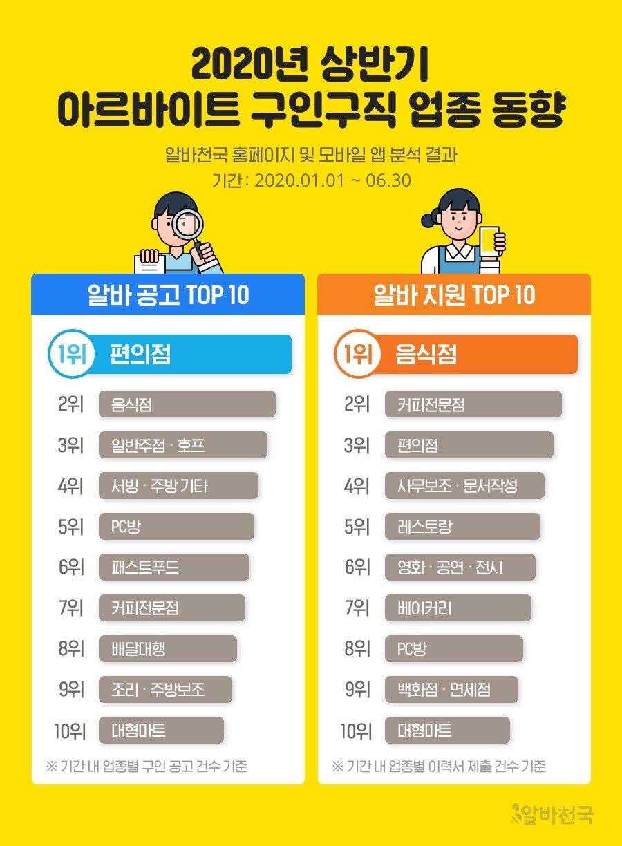 본문 이미지 - (자료제공=알바천국) ⓒ 뉴스1
