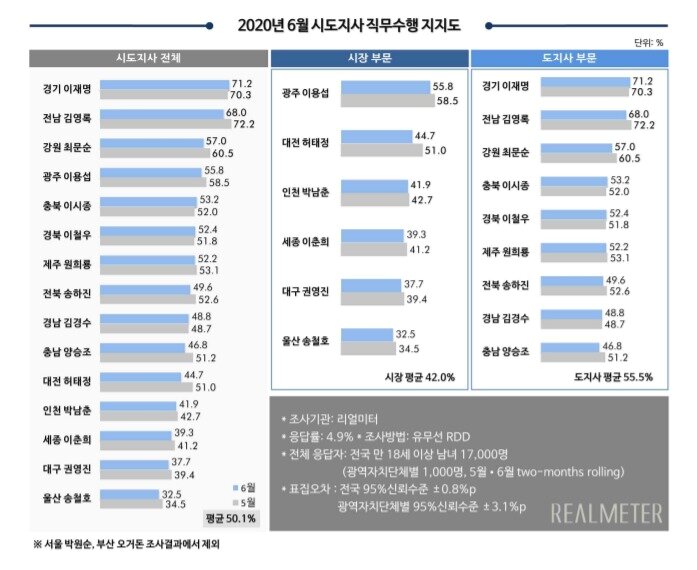 본문 이미지 - 리얼미터 제공. ⓒ 뉴스1