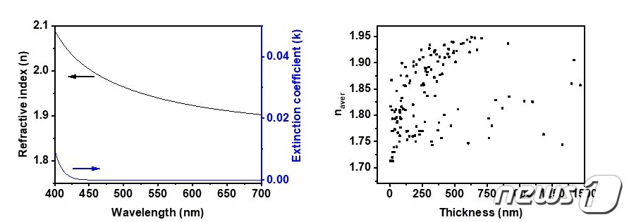 본문 이미지 - 이번 연구에서 합성된 박막의 파장별 굴절률과 흡광도(왼쪽) 및 확보된 재료들의 다양한 두께와 굴절률 분포.ⓒ 뉴스1