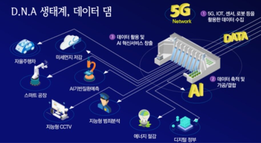 본문 이미지 - 데이터댐 개념도. (과학기술정보통신부 자료 갈무리) 2020.07.15/뉴스1