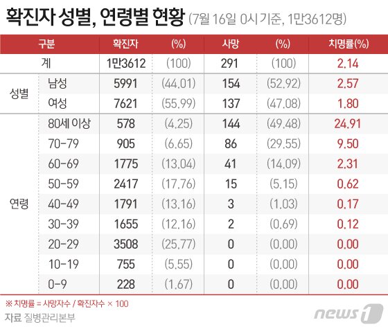 본문 이미지 - ⓒ News1 김일환 디자이너