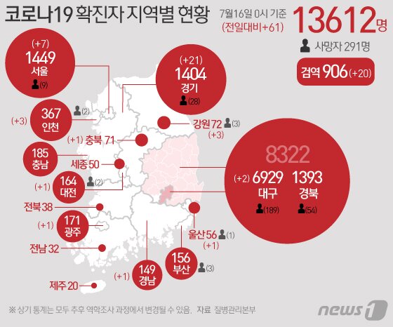 본문 이미지 - 16일 중앙방역대책본부에 따르면 이날 0시 기준 코로나19 신규 확진자는 61명으로 누적 확진자는 1만3612명이 됐다. 신규 확진자 61명의 신고 지역은 서울 7명, 경기 21명, 인천 3명, 강원 3명, 대구 2명, 대전, 충남, 광주, 경남, 울산 각 1명 순이고 검역 과정 20명이다. ⓒ News1 이은현 디자이너