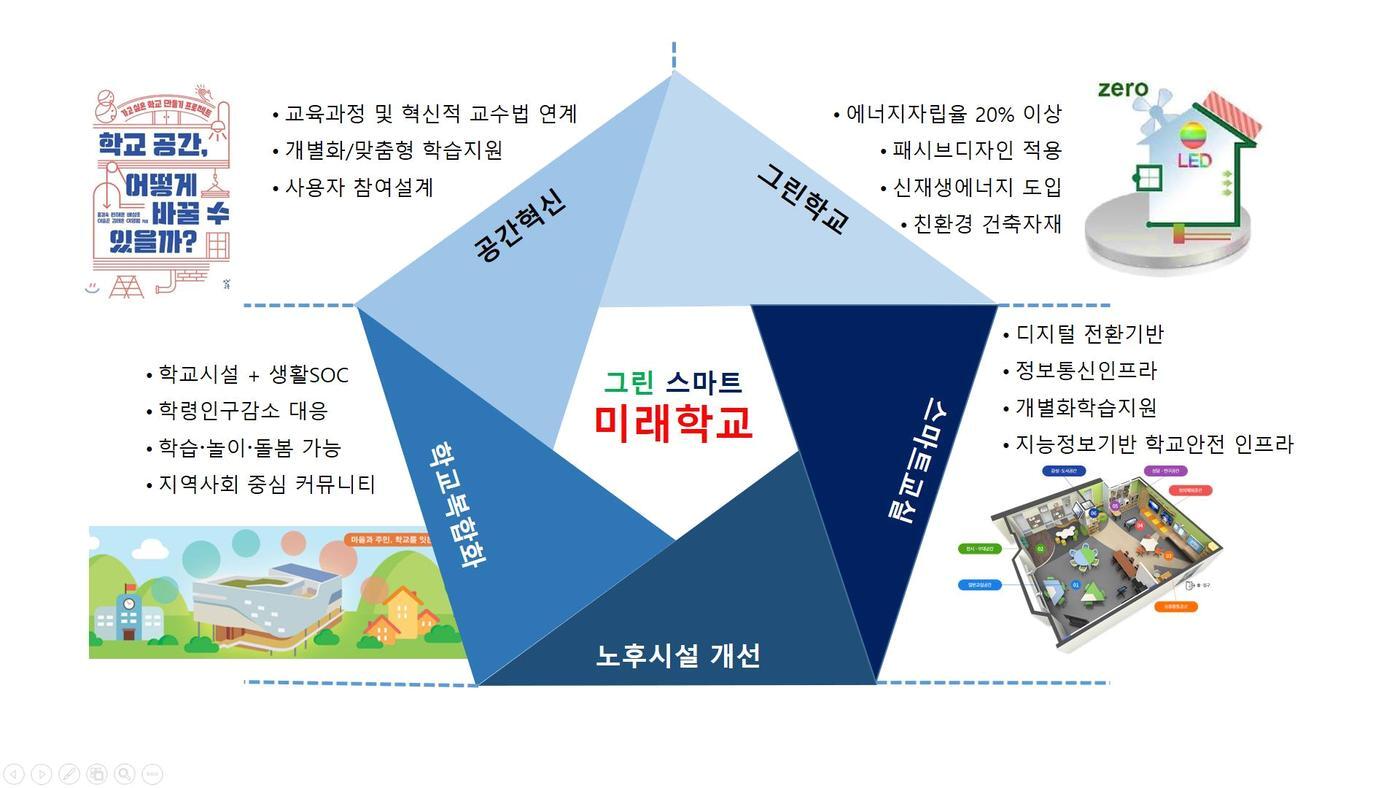 본문 이미지 - 그린 스마트 미래학교 비전과 추진 전략 (교육부 제공) ⓒ 뉴스1