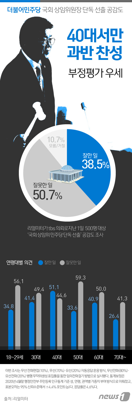 [그래픽뉴스] 민주당 상임위원장 단독 선출 잘못했다 50.7%