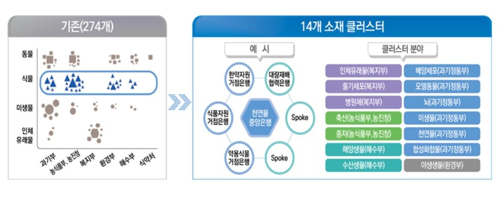 본문 이미지 - 14개 분야 소재 클러스터. (과학기술정보통신부 자료 갈무리) 2020.07.02/뉴스1