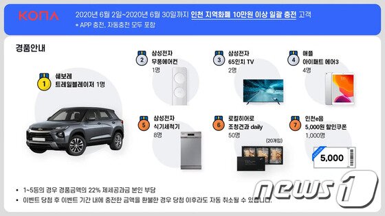 인천e음 경품 추첨에 42만명 참여…1등 SUV 주인공은 30대여성 인천E음 경품 추첨에 42만명 참여…1등 Suv 주인공은 30대여성