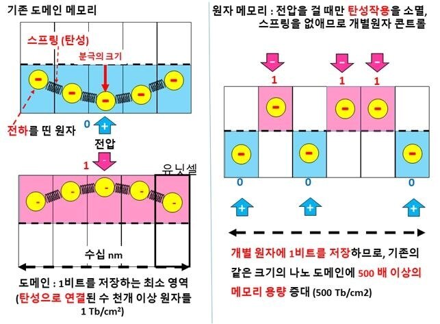 본문 이미지 - 연구팀이 제시한 단일 원자에 데이터를 저장하는 메모리(오른쪽)와 수천 개의 원자 집단인 도메인을 사용해 데이터를 저장하는 메모리 비교(왼쪽). 기존 메모리는 원자간 탄성 작용으로 수십 나노미터 크기의 도메인을 이용해 1비트를 저장하지만, 연구팀이 제시한 현상을 활용하면 전압을 걸 때 원자 간 탄성 작용이 소멸돼 개별 원자에 데이터 저장이 가능하다.(삼성전자 제공)2020.07.02/뉴스1 ⓒ 뉴스1
