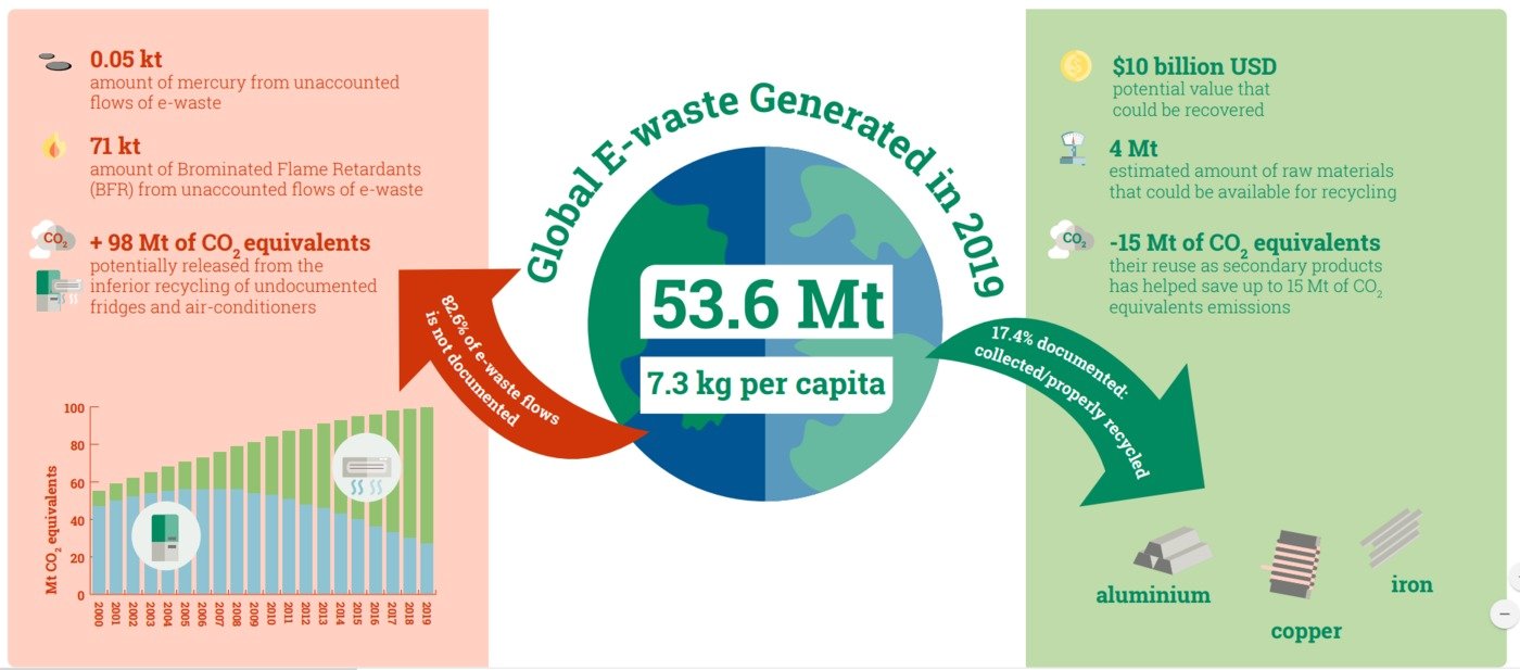 The Global E-waste Monitor 2020  현황 &#40;UNITED NATIONS UNIVERSITY / ITU / UNITAR 제공&#41; 2020.07.02 / 뉴스1