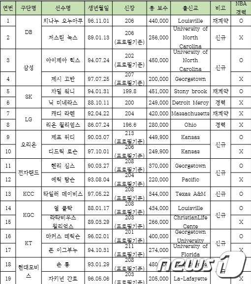 본문 이미지 - 2020-21 프로농구 외국인 선수 계약. (KBL 제공)ⓒ 뉴스1