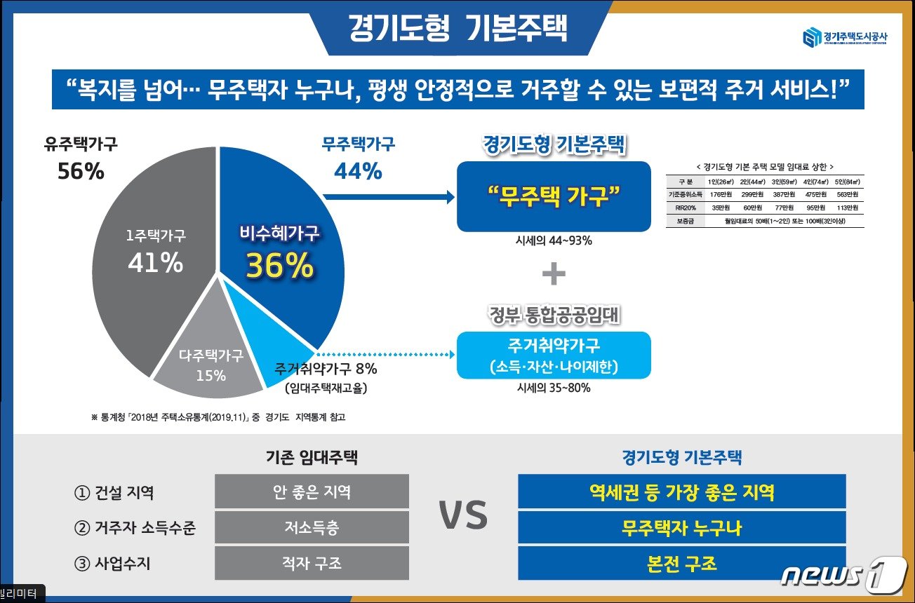 본문 이미지 - 경기도시공사(GH)가 3기신도시 등 역세권 핵심요지에 30년 이상 거주가능한 장기임대주택인 ‘경기도형 기본주택’ 건설을 제안했다.(GH 제공)ⓒ 뉴스1