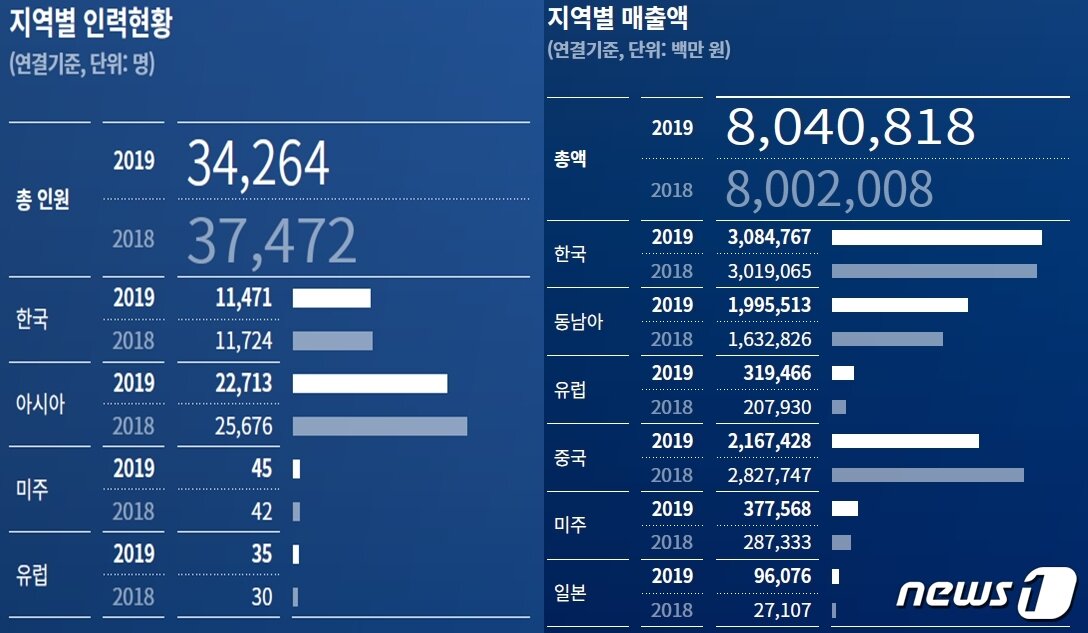 본문 이미지 - 2019년 삼성전기 지역별 인력·매출액 현황(자료=삼성전기 지속가능경영보고서)2020.07.27/뉴스1 ⓒ 뉴스1
