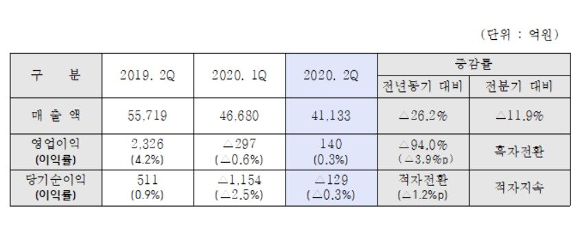 본문 이미지 - 현대제철 2020년 2분기 실적표.(현대제철 제공)ⓒ 뉴스1