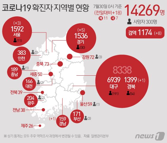 본문 이미지 - 30일 중앙방역대책본부에 따르면 이날 0시 기준 코로나19 신규 확진자는 18명으로 누적 확진자는 1만4269명이 되었다. 신규 확진자 18명의 신고 지역은 서울 3명, 경기 5명, 경남 1명, 경북 1명 순이고 검역 과정 8명이다. ⓒ News1 이지원 디자이너