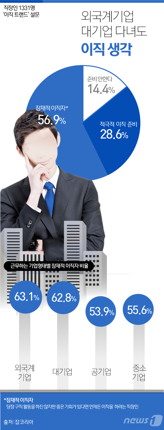 [그래픽뉴스] 직장인 56.9% 잠재적 이직자