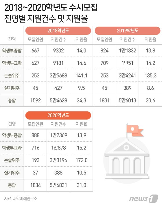 본문 이미지 - 2018~2020 의과대학 수시모집 전형별 지원 건수 및 지원율 ⓒ News1 이지원 디자이너