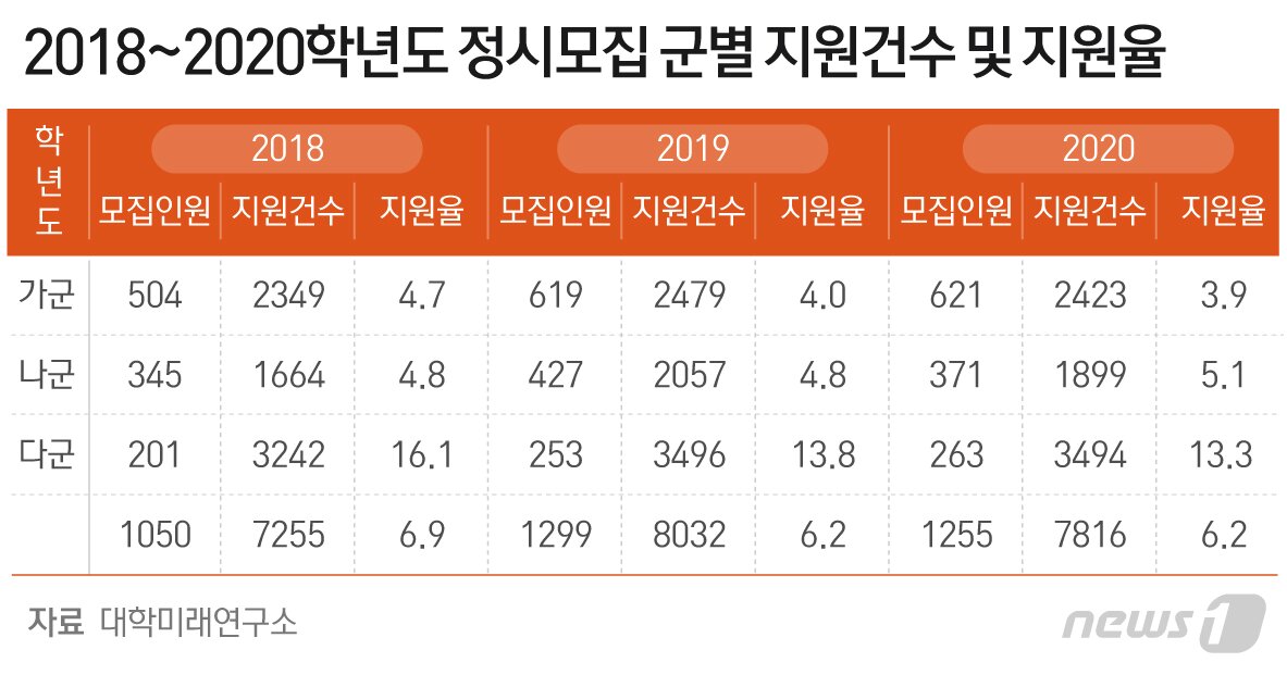 본문 이미지 - 2018~2020학년도 의과대학 정시모집 군별 지원건수 및 지원율 ⓒ News1 최수아 디자이너