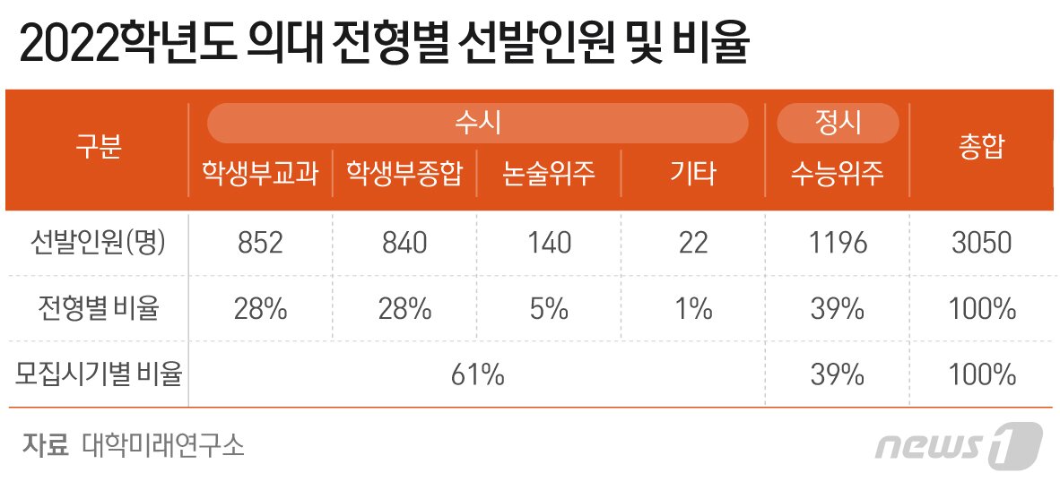 본문 이미지 - 2022학년도 의과대학 전형별 선발인원 및 비율 ⓒ News1 최수아 디자이너