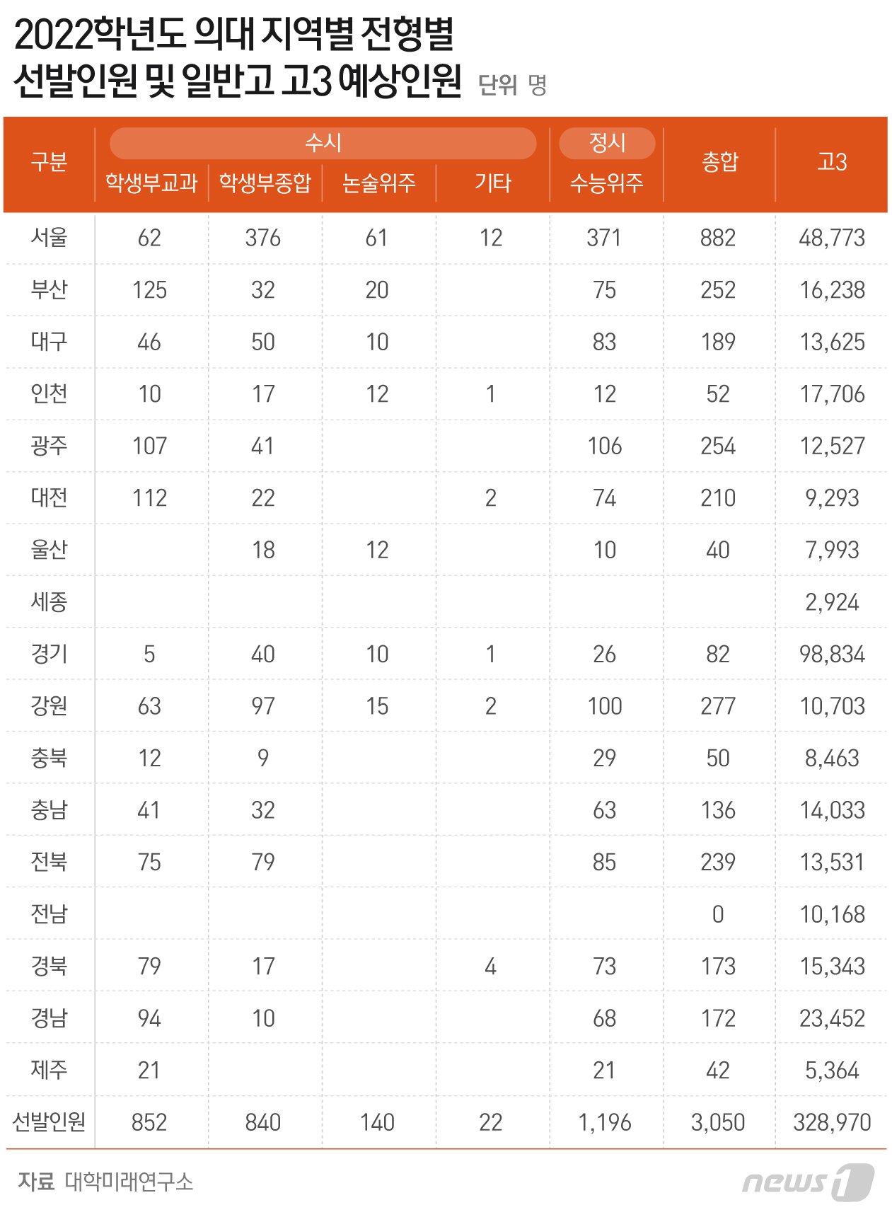 본문 이미지 - 2020학년도 의과대학 지역·전형별 선발인원·비율과 일반고 고3 재학생 수 ⓒ News1 최수아 디자이너