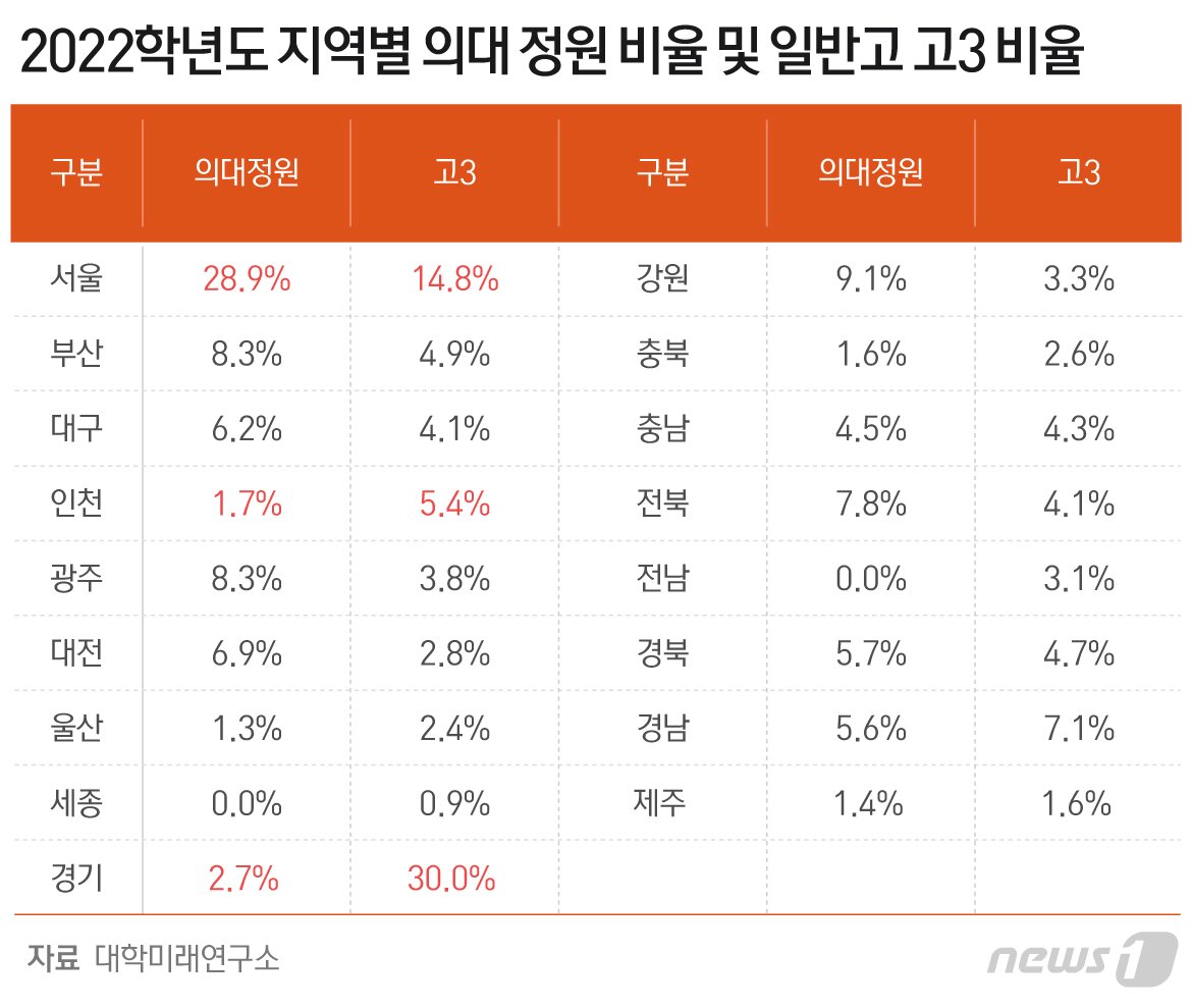 본문 이미지 - 2022학년도 지역별 의대 정원 비율 및 일반고 고3 비율 ⓒ News1 최수아 디자이너