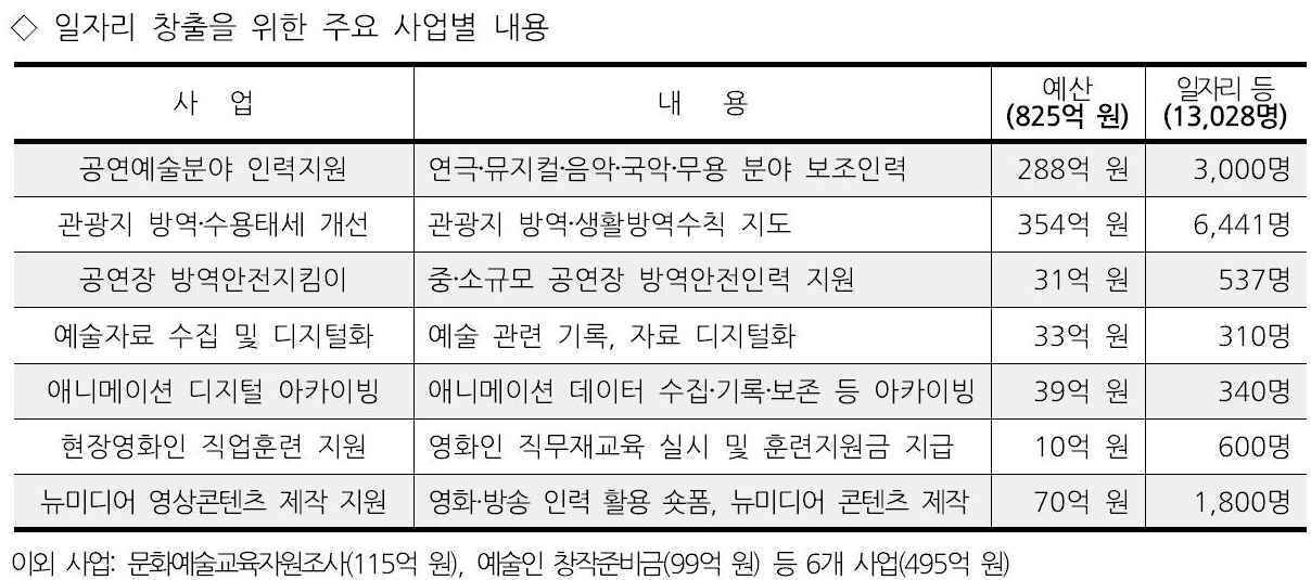 본문 이미지 - 문체부 3차추경 일자리 주요사업ⓒ 뉴스1