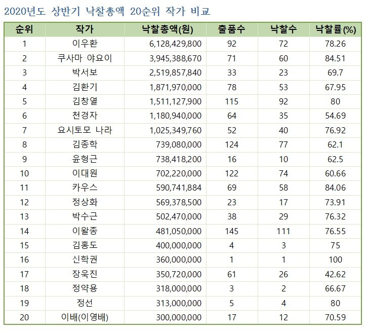 본문 이미지 - 2020년도 상반기 낙찰총액 20순위 작가 비교.(한국미술시가감정협회 제공)ⓒ 뉴스1