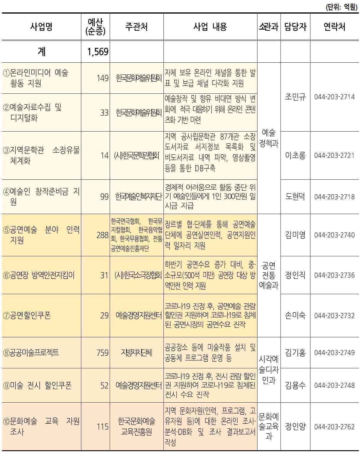 본문 이미지 - 예술분야 3차추경 증액사업ⓒ 뉴스1