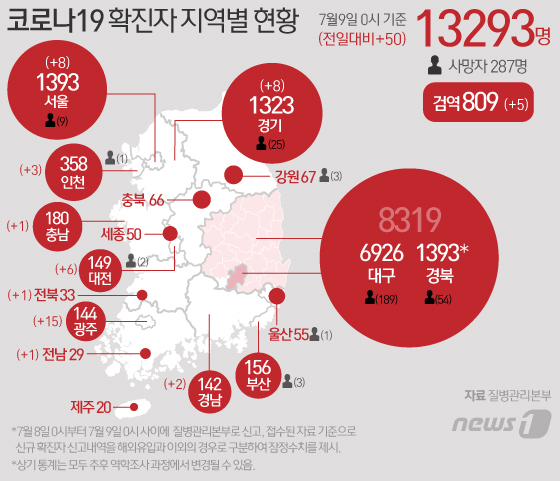 [그래픽] 코로나19 확진자 지역별 현황(9일)