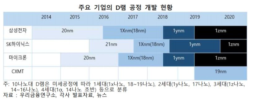 본문 이미지 - 주요 반도체 기업들의 D램 공정 개발 현황(자료=한국수출입은행) ⓒ 뉴스1