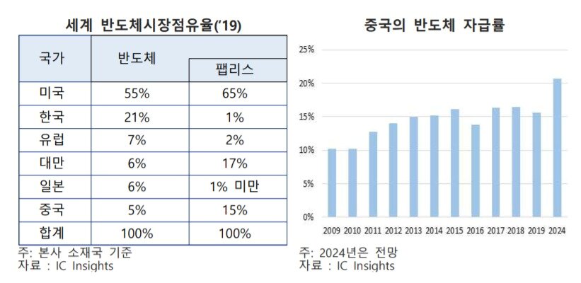본문 이미지 - 세계 반도체 시장 국가별 점유율 및 중국 반도체 자급률 추이(자료=한국수출입은행) ⓒ 뉴스1