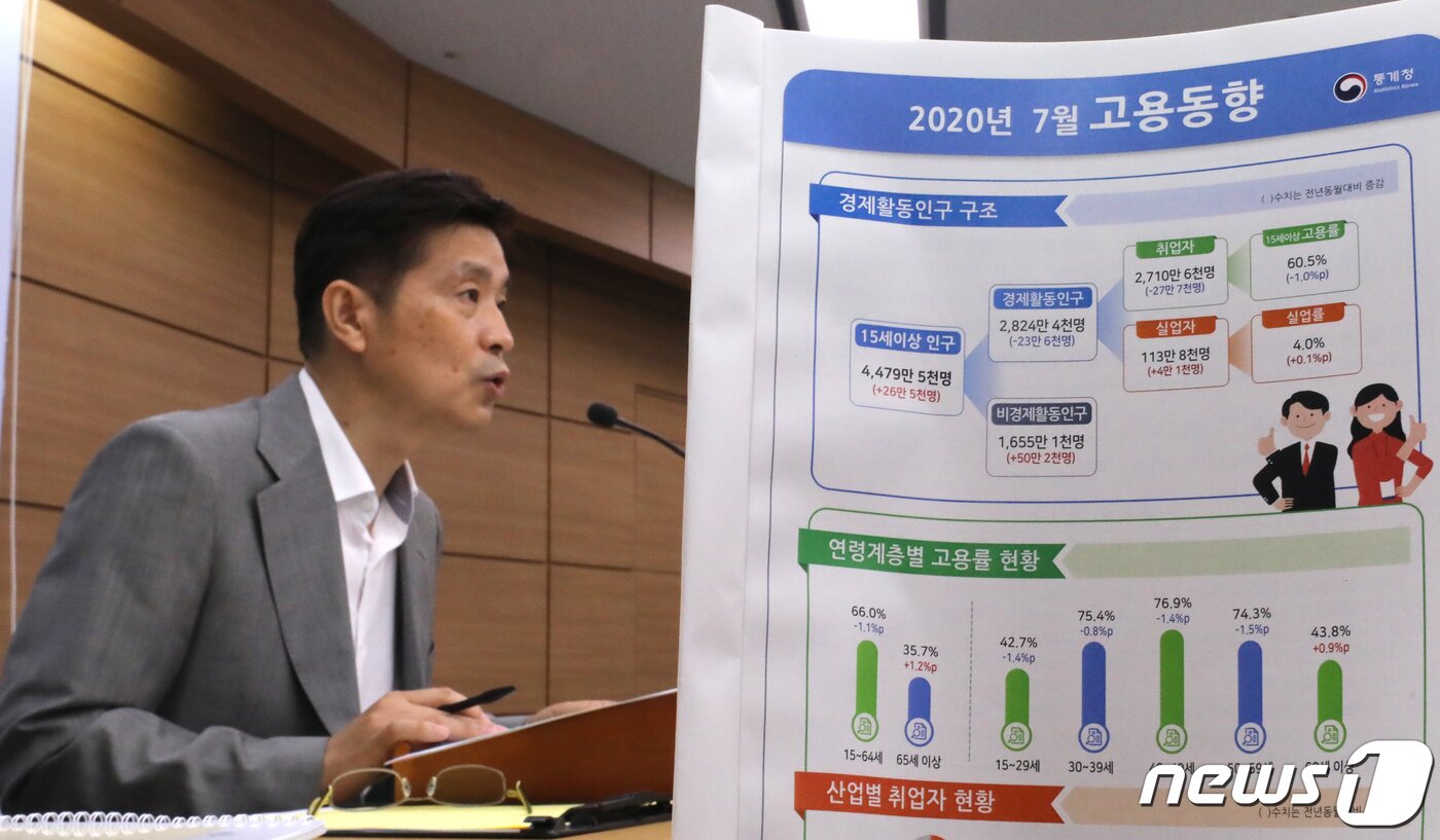 본문 이미지 - 정동명 통계청 사회통계국장이 12일 정부세종청사 기획재정부 브리핑실에서 7월 고용동향 브리핑을 하고 있다. 통계청에 따르면 전년동월대비 15~64세 고용률은 66.0%로 1.1%p 하락, 청년층(15~29세) 고용률은 42.7%로 1.4%p 하락했다. 실업률은 4.0%로 0.1%p 상승했다. 취업자는 2710만 6000명으로 27만 7000명 감소했다. 2020.8.12/뉴스1 ⓒ News1 장수영 기자