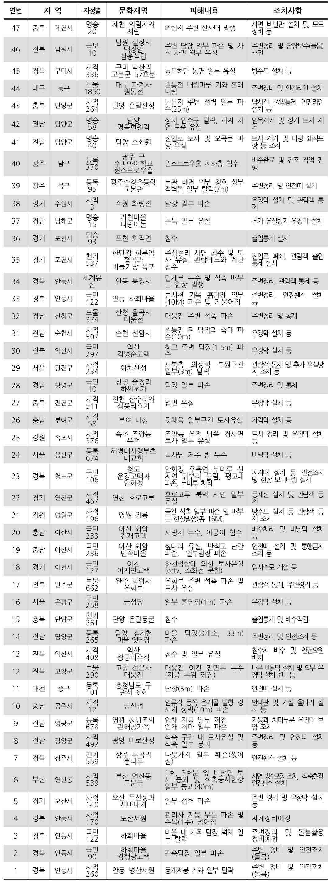 본문 이미지 - 문화재 피해사례ⓒ 뉴스1
