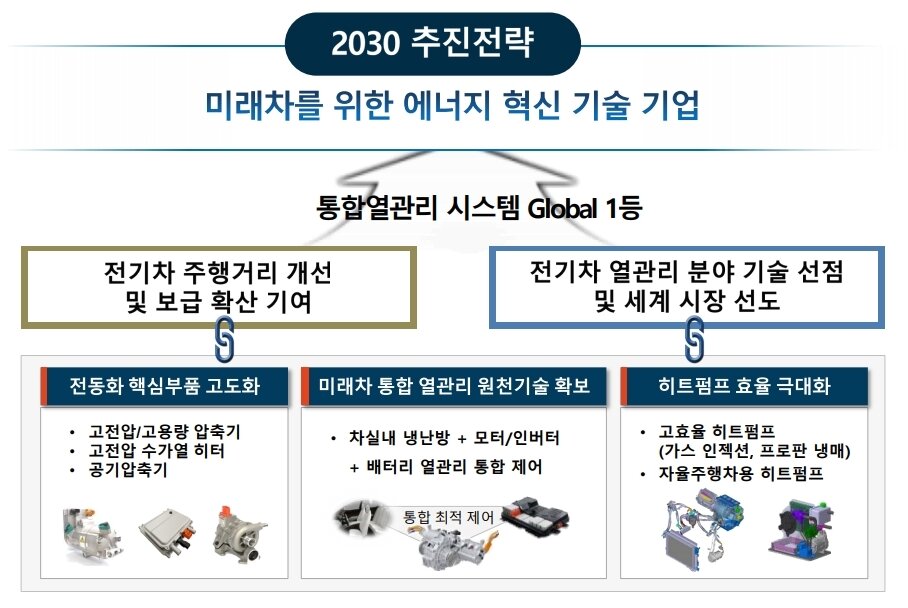 본문 이미지 - 한온시스템 2030 추진 전략(한온시스템 제공)ⓒ 뉴스1