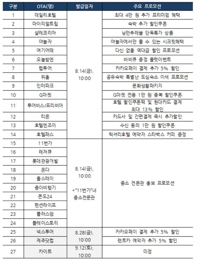 본문 이미지 - 숙박대전 참여 OTA 명단. 관광공사 제공