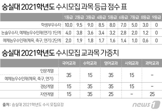 본문 이미지 - ⓒ News1 이은현 디자이너