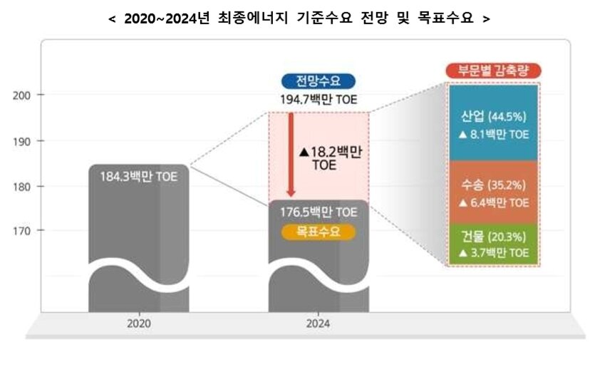 본문 이미지 - 2020~2024년 최종에너지 기준수요 전망 및 목표 수요. ⓒ 뉴스1