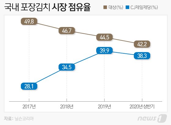본문 이미지 - ⓒ News1 이은현 디자이너