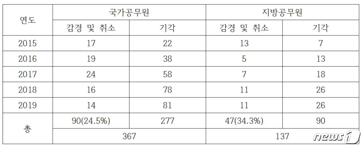 본문 이미지 - <국가공무원·지방공무원 소청심사 결과 분석> 이은주 의원실 제공. ⓒ 뉴스1