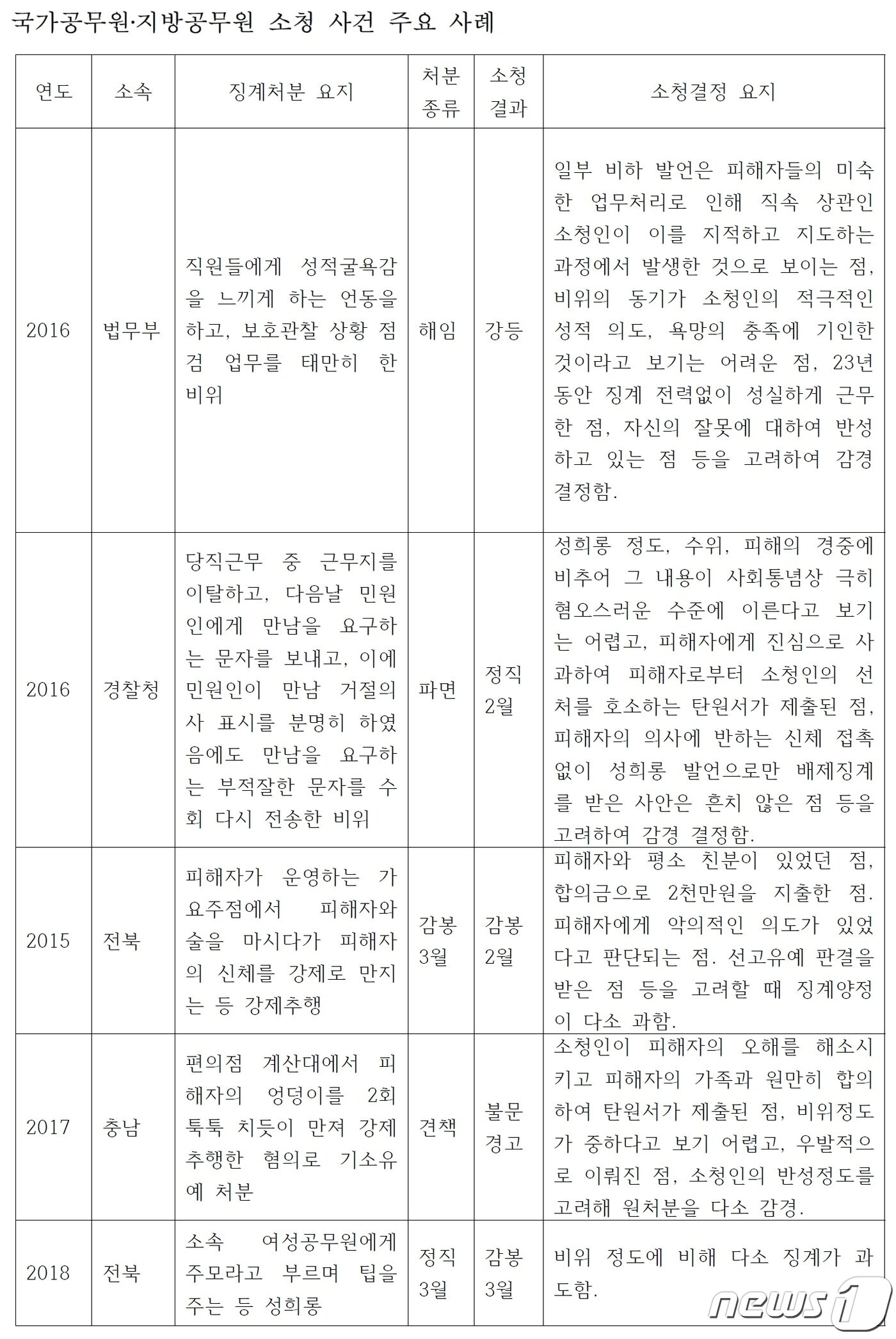 본문 이미지 - <국가공무원·지방공무원 소청 사건 주요 사례 1> 이은주 의원실 제공. ⓒ 뉴스1