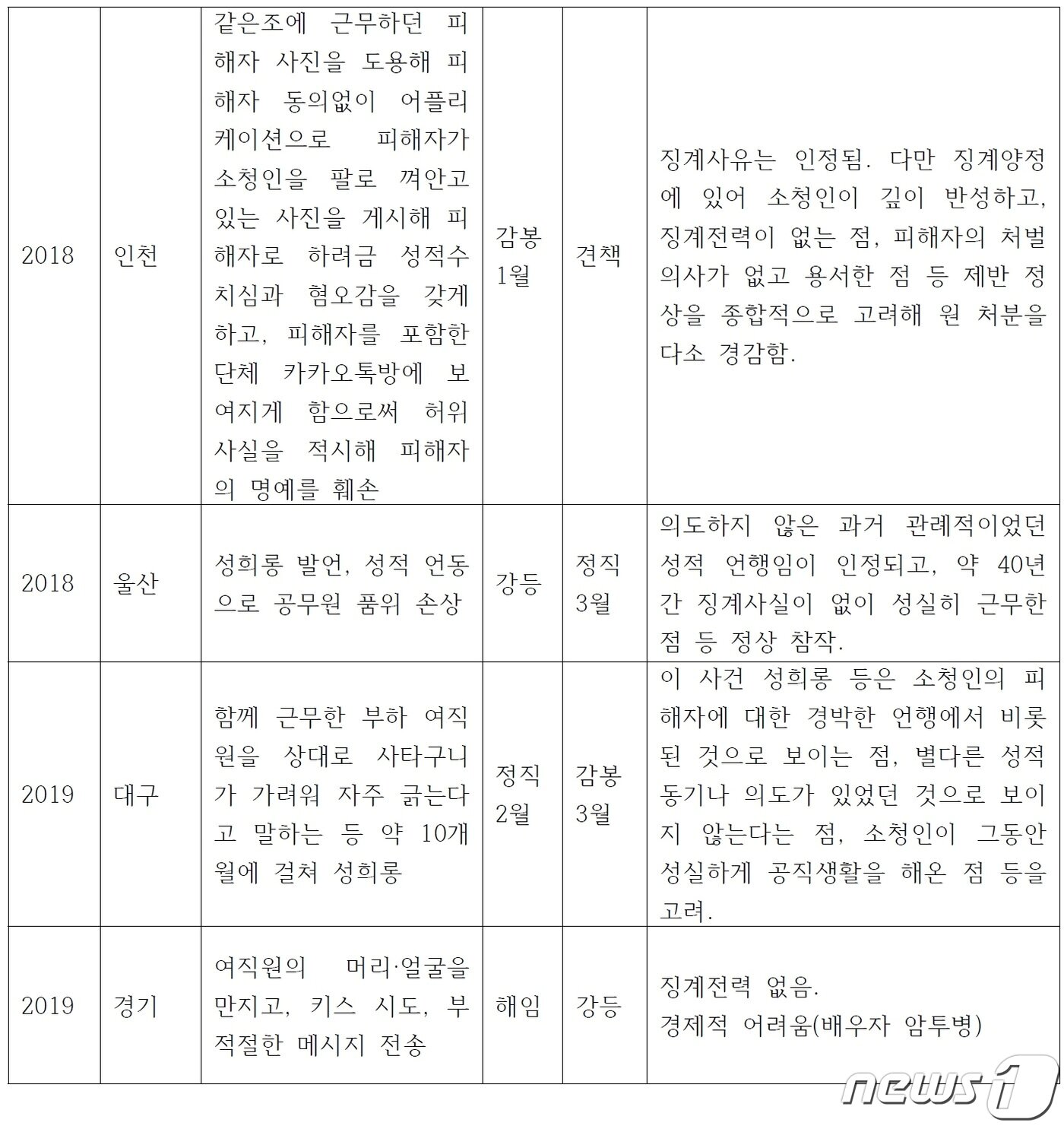 본문 이미지 - <국가공무원·지방공무원 소청 사건 주요 사례 2> 이은주 의원실 제공. ⓒ 뉴스1
