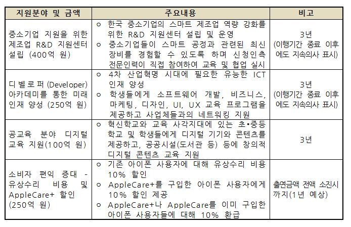 본문 이미지 - 애플의 사용자 후생증진과 중소 사업자 상생지원을 위한 1000억원 규모의 상생지원안 (공정위 제공) ⓒ 뉴스1