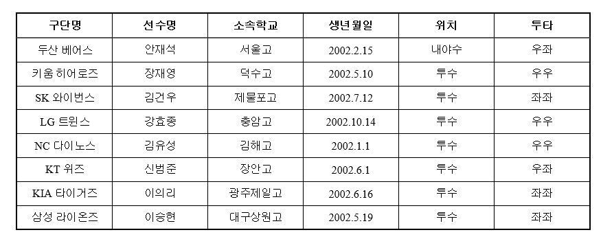 본문 이미지 - 2021년 프로야구 신인 1차 지명 명단. (한국야구위원회 제공) ⓒ 뉴스1